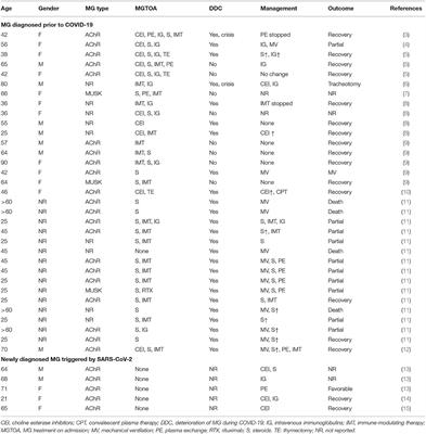 Perspectives of Neuro-COVID: Myasthenia